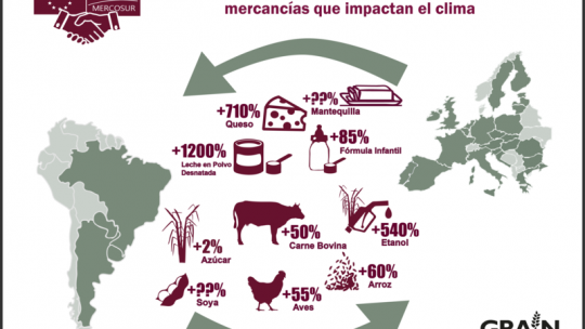El acuerdo comercial Unión Europea-Mercosur intensificará la crisis climática provocada por la agricultura