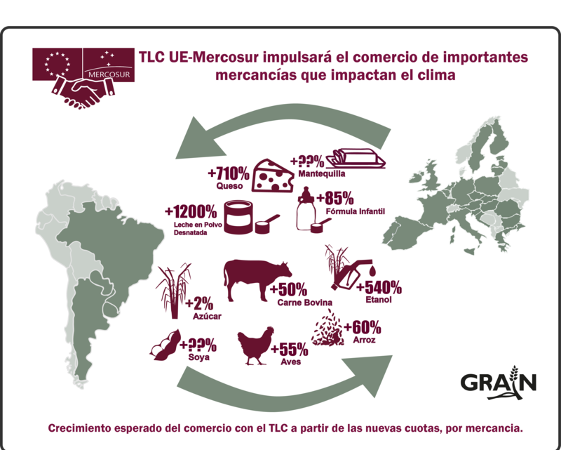 El acuerdo comercial Unión Europea-Mercosur intensificará la crisis climática provocada por la agricultura